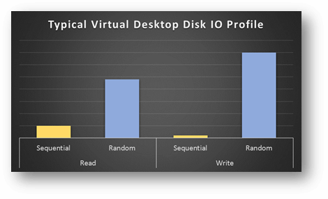 typical virtual desktop disk IO profile