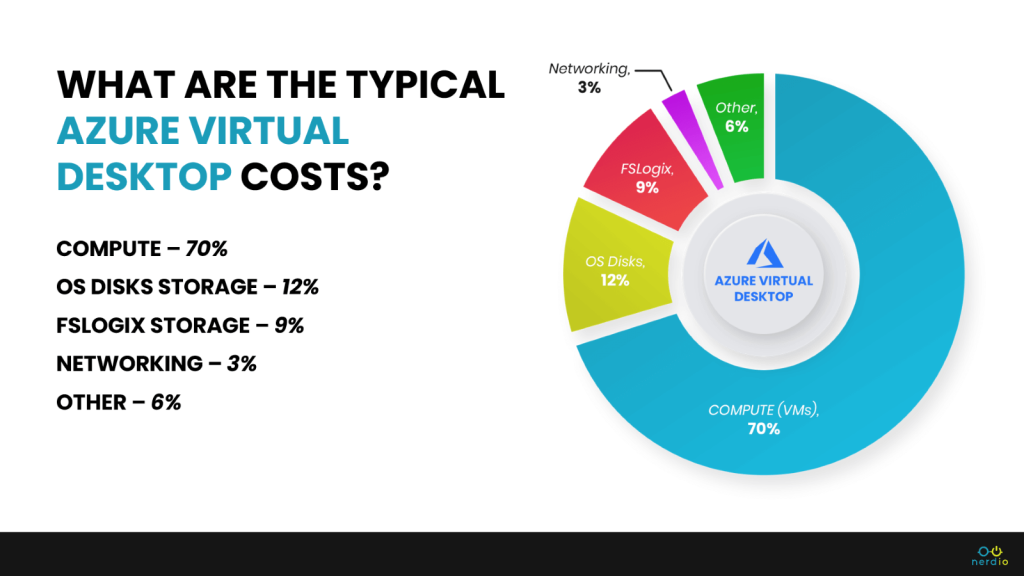 azure virtual desktop costs