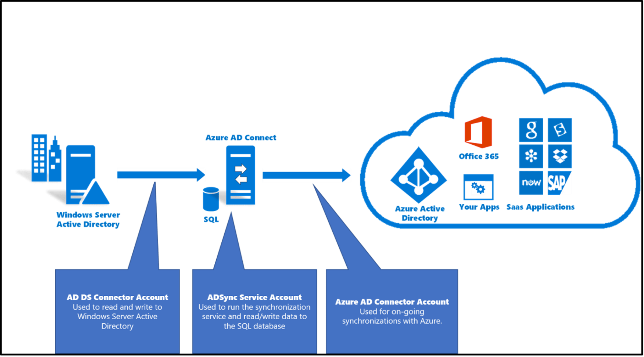AVD identity management: Past challenges & Azure AD benefits - Nerdio