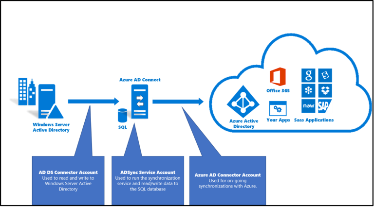 Avd Identity Management Part Historic Limitations The Introduction Of Azure Active