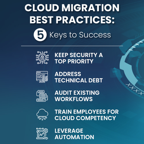 Cloud migration best practices: 1. Keep security a top priority 2. Address technical debt 3. Audit existing workflows 4. Train employees for cloud competency 5. Leverage automation