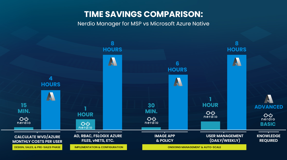 Cloud migration best practices time savings comparison showing how companies will save more time using Nerdio