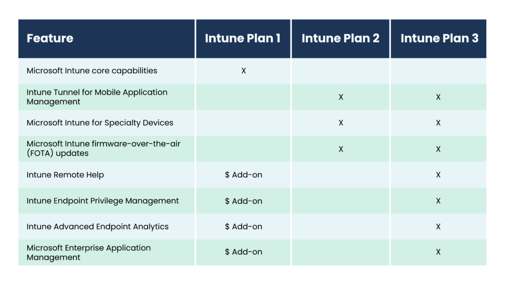 A chart showing various Intune plans. Intune Suite provides the most benefits.