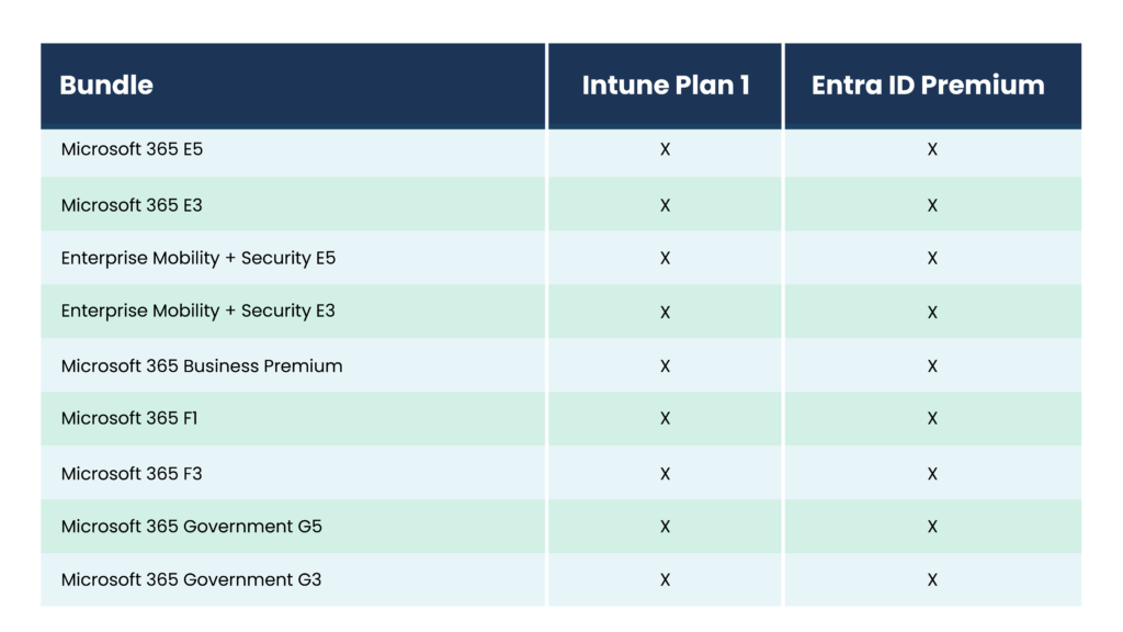 A chart showing that both Entra ID Premium and Intune plan 1 are included in most Microsoft licensing bundles.
