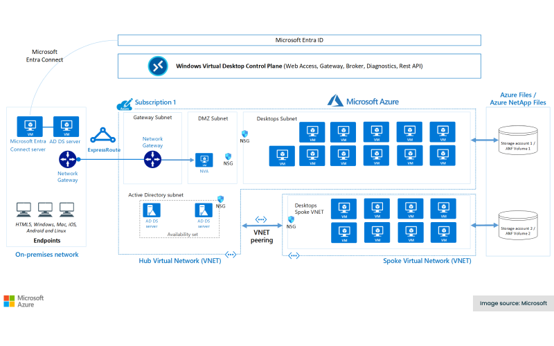 Architectural diagram showing how AVD is typically employed as part of a virtual desktop infrastructure (VDI) at enterprise scale.