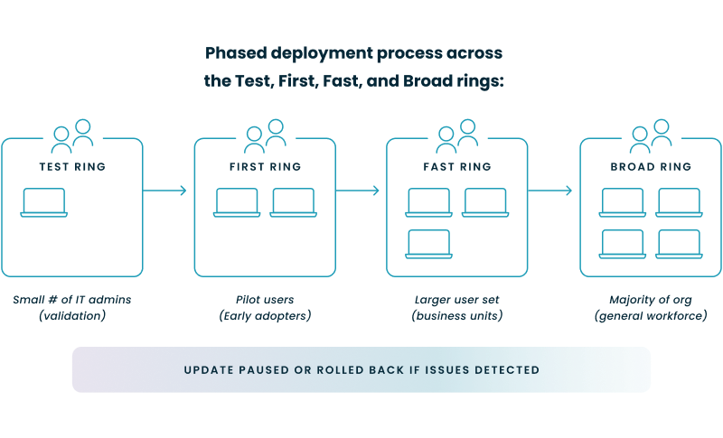 Diagram illustrating the phased deployment process across the Test, First, Fast, and Broad rings, showing how updates progress and are monitored at each stage.