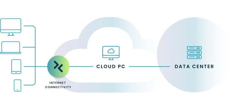 Diagram showing how a Cloud PC and Data Center connect to local devices.