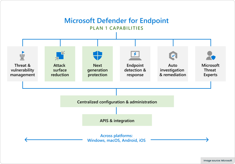Diagram with an overview of the Microsoft Defender for Endpoint services. Image Source: Microsoft