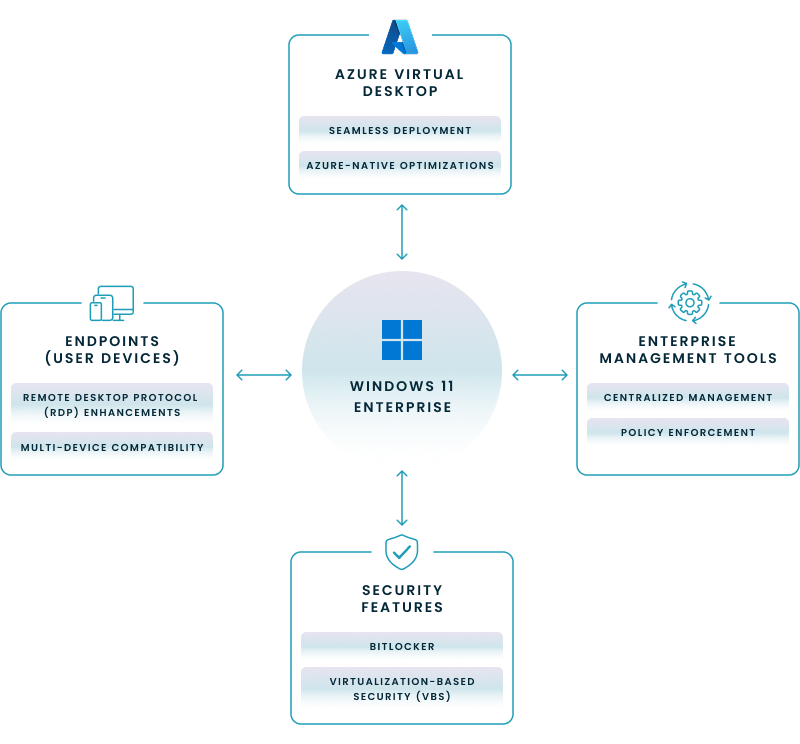 Diagram showing how Windows 11 Enterprise works with Azure Virtual desktop, enterprise management tools, endpoints, and security features.