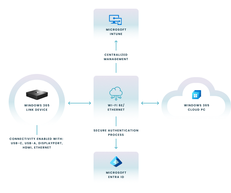 Diagram providing an overview of Windows 365 Link.