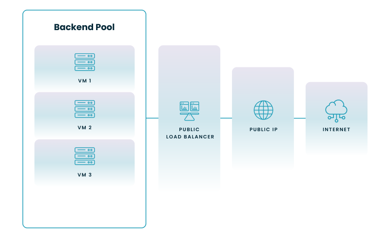 Diagram of a public load balancer.