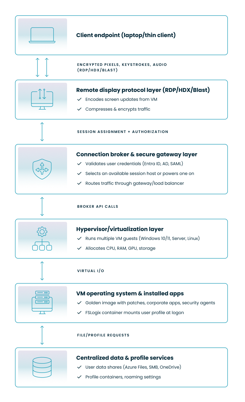 Virtual desktop technical architecture diagram