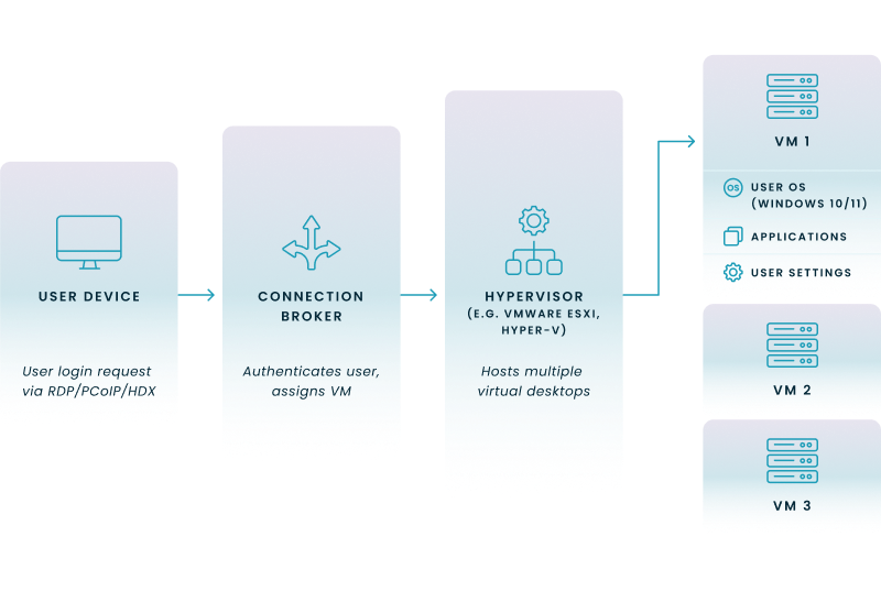 Diagram displaying how Virtual Desktop Infrastructure (VDI) works