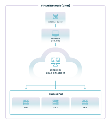 What is Azure Load Balancer? An Objective Overview