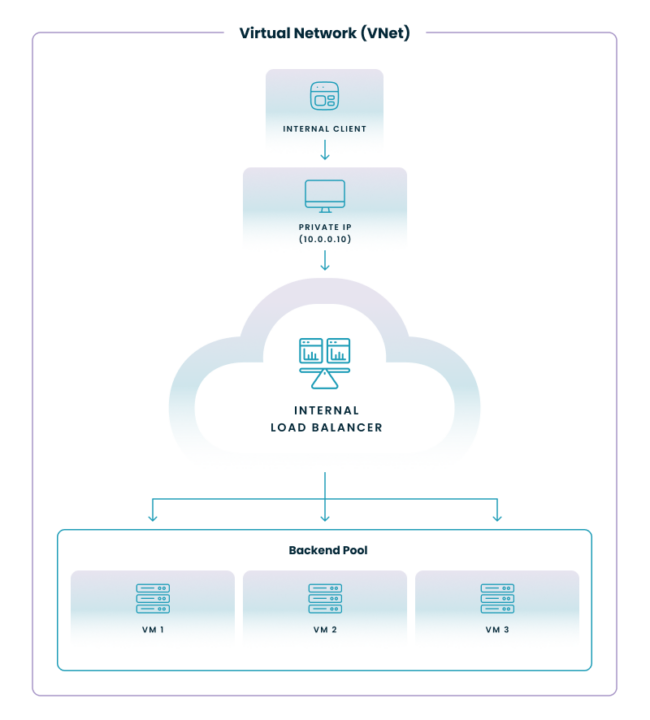 What is Azure Load Balancer? An Objective Overview