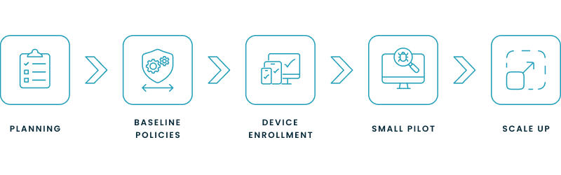 Step-by-step overview diagram of how to implement and manage Microsoft Intune
