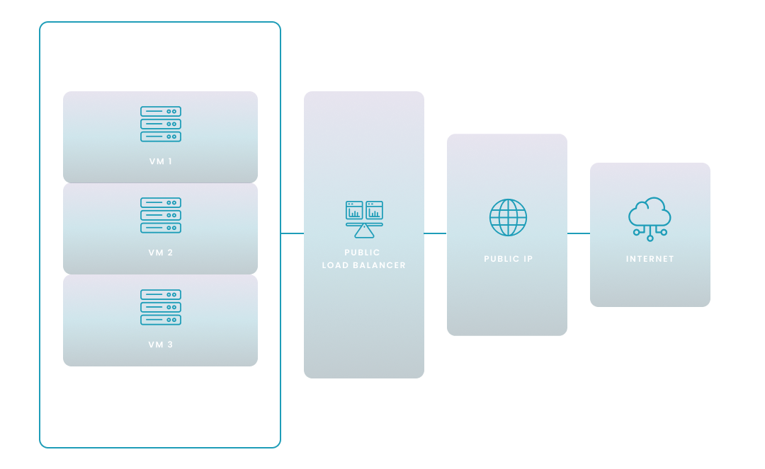 Diagram how a public load balancer works
