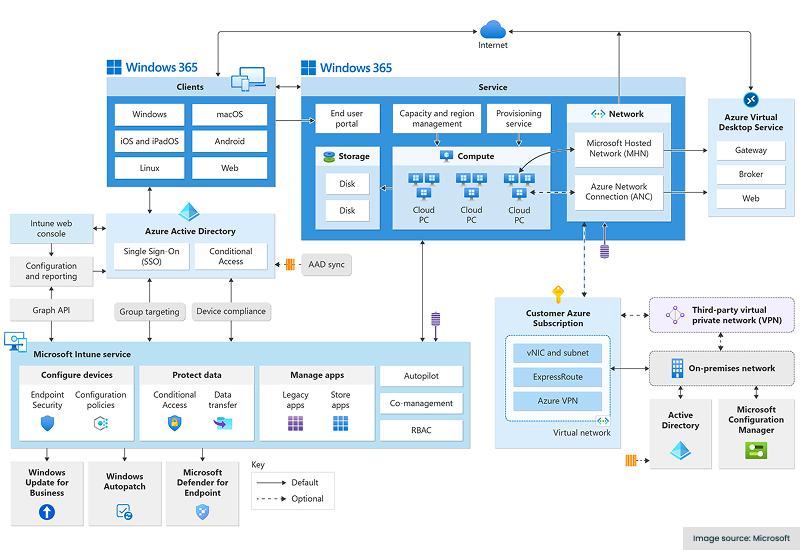 Diagram showing an overview of the core components and how they interact.