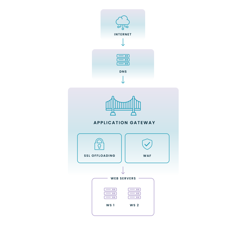 Diagram of application gateway.