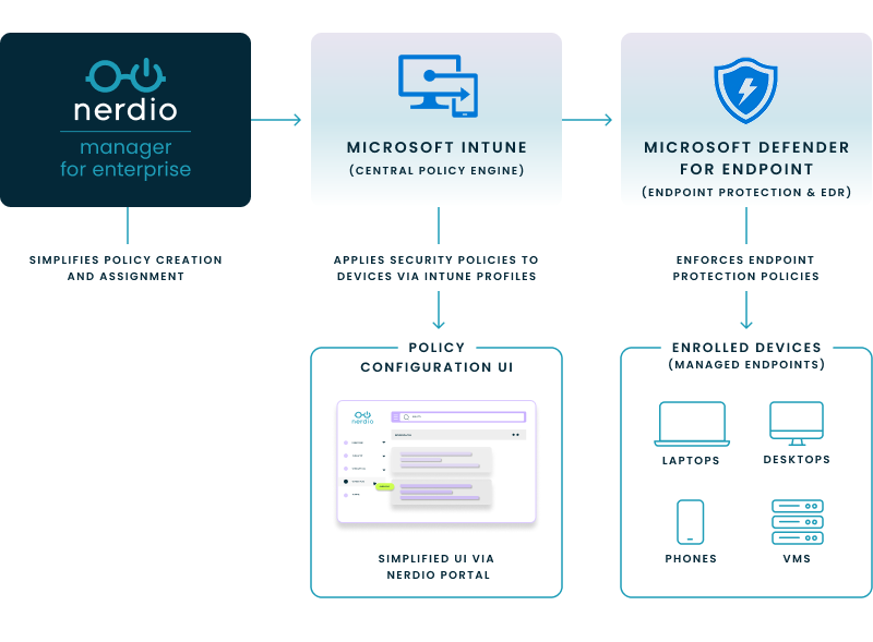 Diagram showing how Nerdio integrates with Microsoft Defender for Endpoint and Intune to streamline policy management.