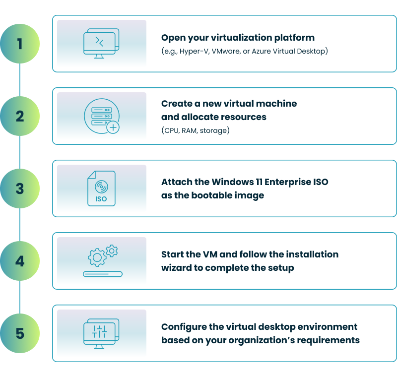 A flowchart illustrating the steps to create a virtual desktop image, from downloading the ISO to configuring the VM.