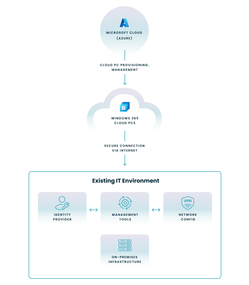 Diagram showing Windows 365 within a hybrid IT environment.