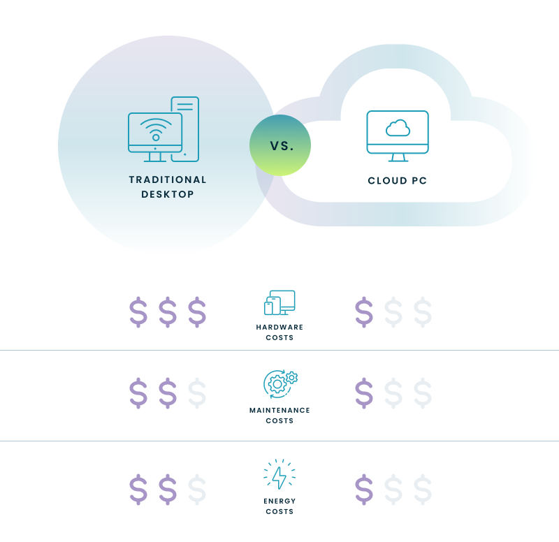 Diagram showing the cost comparison between a traditional desktop and Cloud PC.