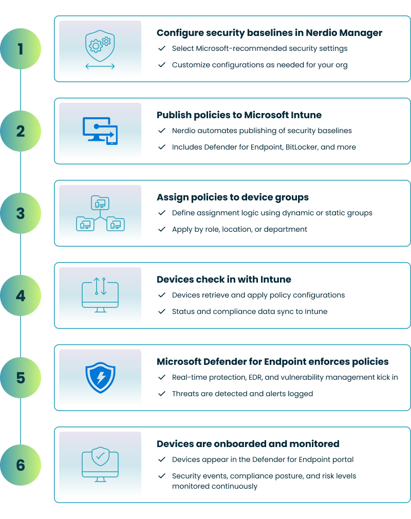 Step-by-step diagram illustrating the deployment process with Nerdio, from configuring baselines to onboarding devices