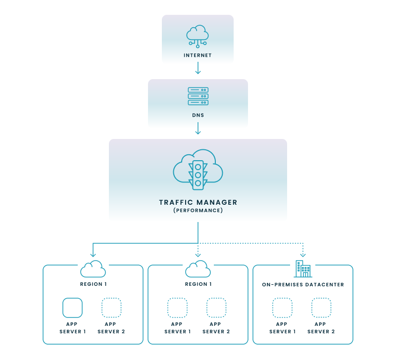 Diagram of a traffic manager.