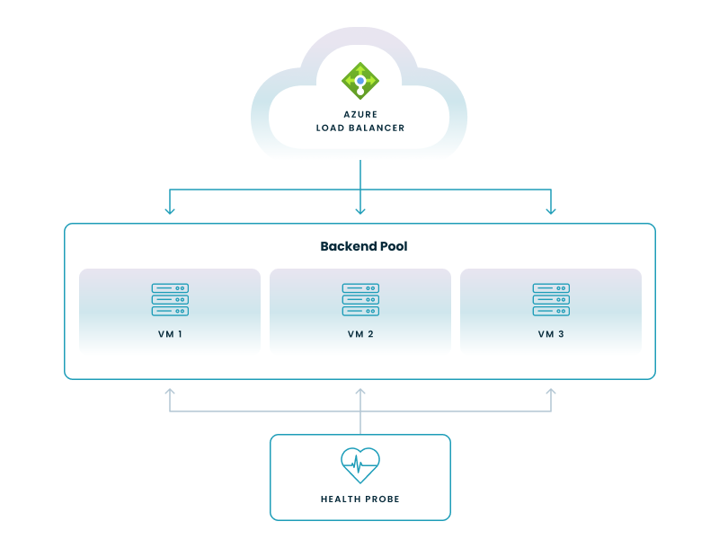 Diagram of Azure backend pool.