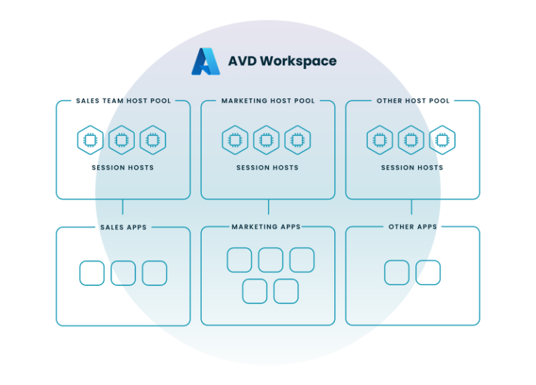 Connect to Azure Virtual Desktop (AVD)