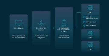 Diagram displaying how Virtual Desktop Infrastructure (VDI) works