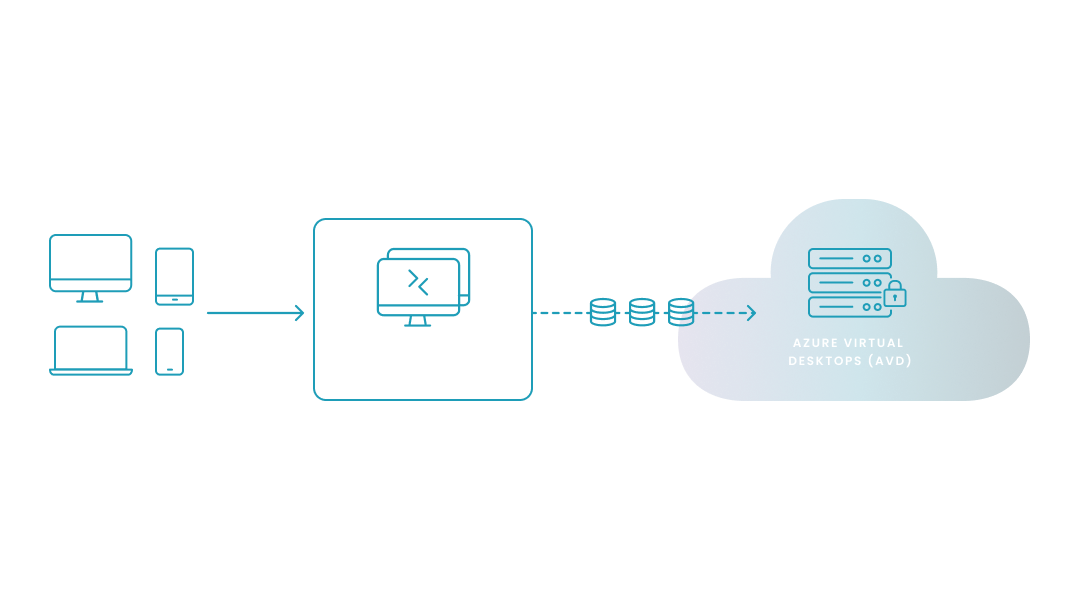 Diagram representing how AVD Remote Desktop Client works