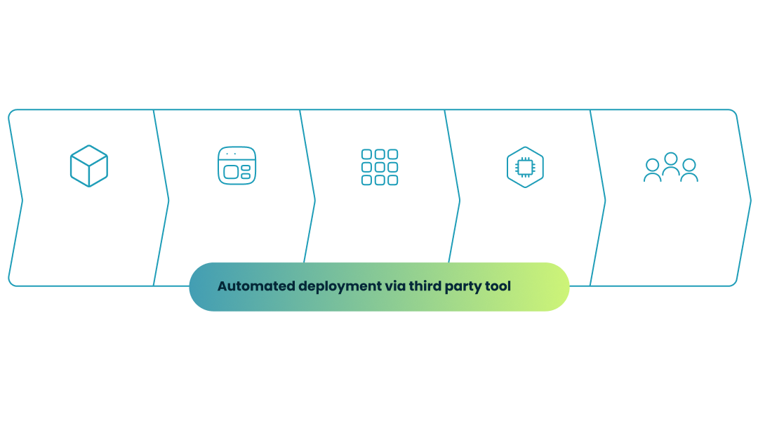 Diagram representing an automated deployment via a third party tool