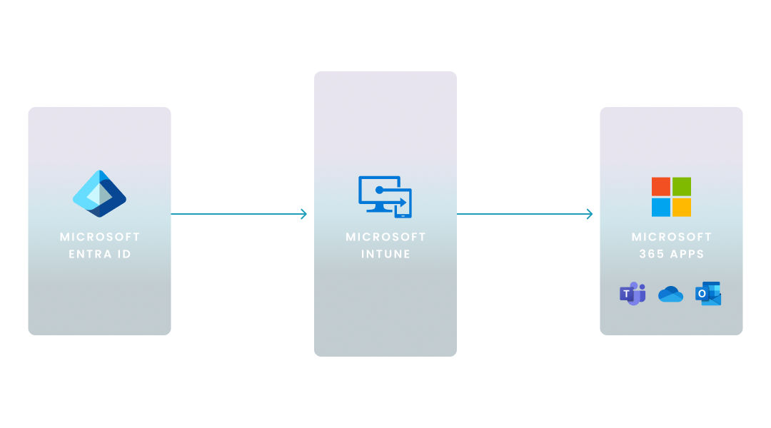 Diagram of the interdependent security and management roles each service plays in Microsoft Intune