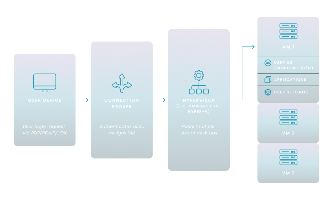 Diagram displaying how Virtual Desktop Infrastructure (VDI) works