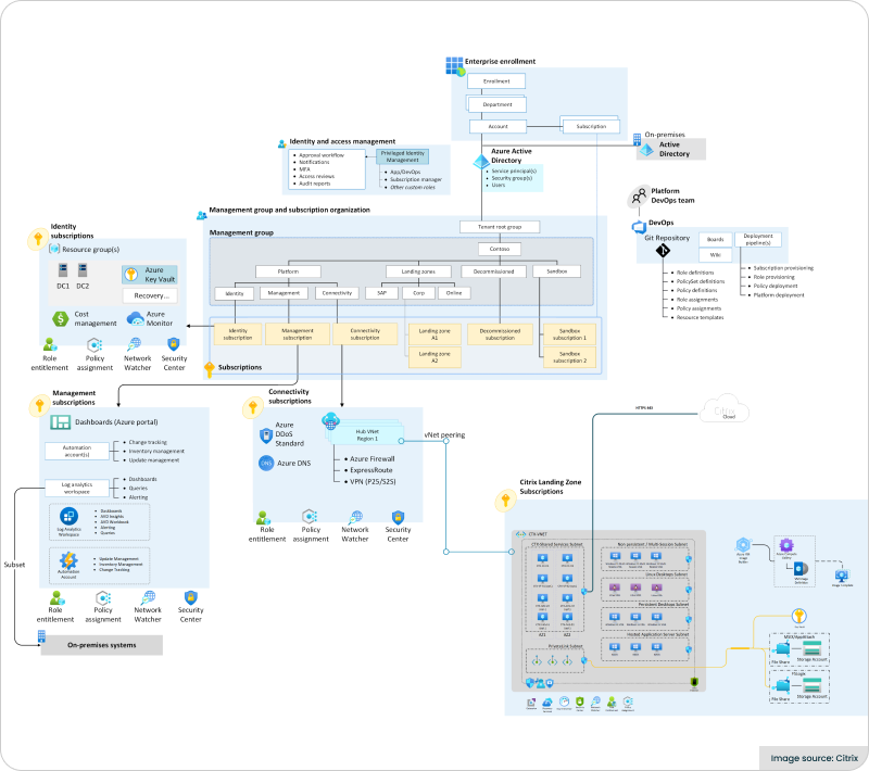Diagram of Citrix architecture