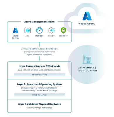 Azure Local: Capabilities and Comparisons