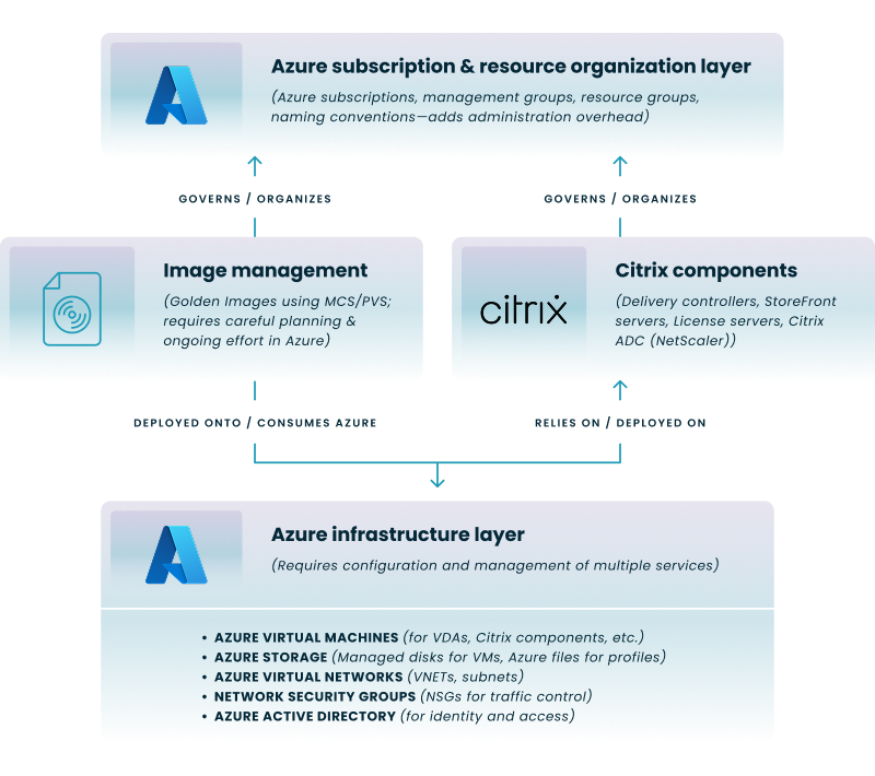 Diagram of Citrix on Azure architecture
