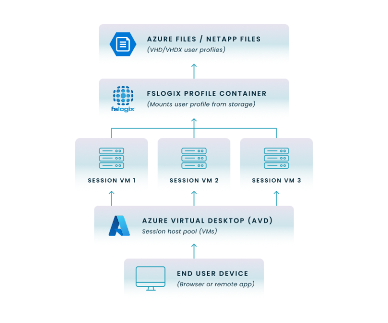 What is FSLogix? Key Components and Comparisons