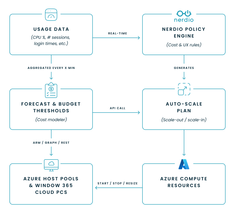Diagram showing Nerdio’s policy engine turning usage data into auto-scale actions