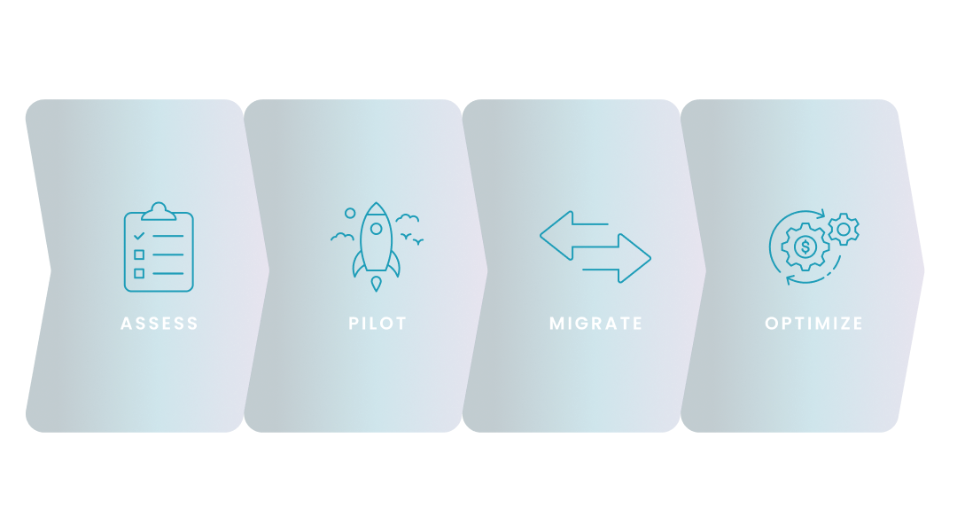 Diagram showing the steps involved in planning and executing a migration from Citrix