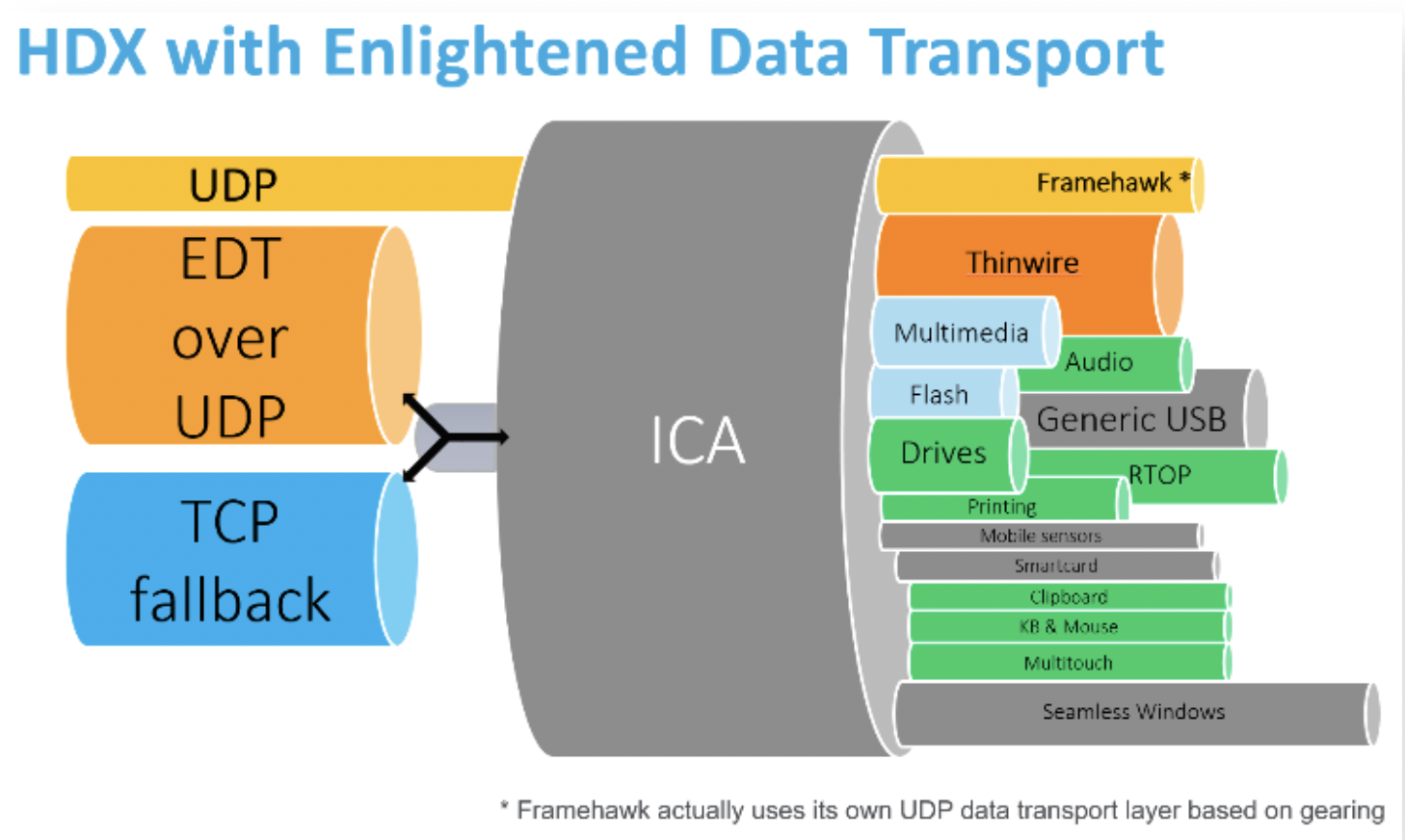 HDX with Enlightened Data Transport