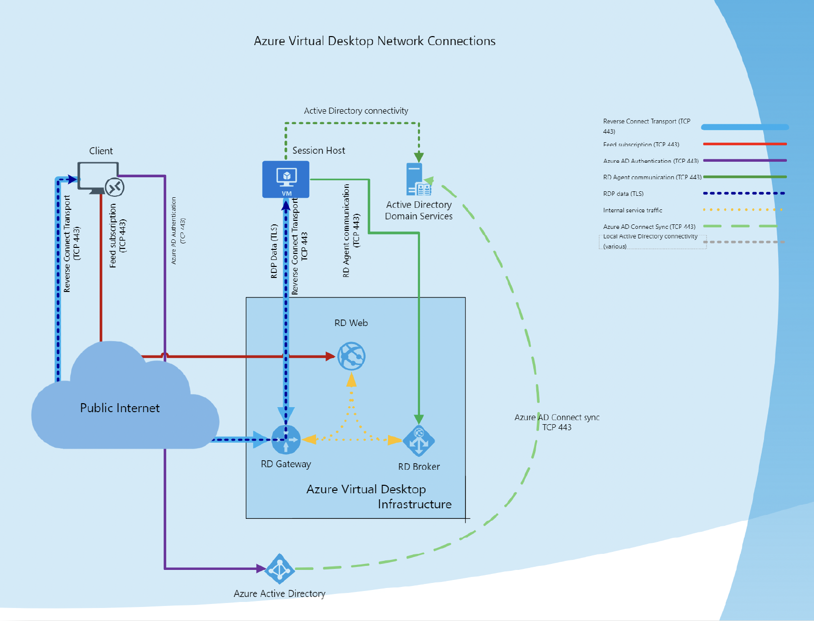 Azure Virtual Desktop Network Connections