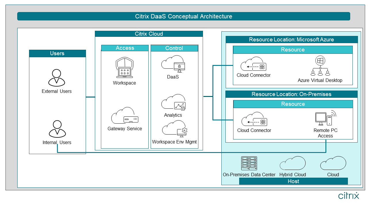 Citrix DaaS Conceptual Architecture