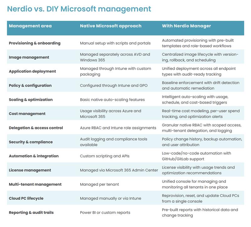 A chart comparing Nerdio to DIY Microsoft management. It breaks down how Nerdio is superior in all areas, including scaling, provisioning, cost management, and much more.