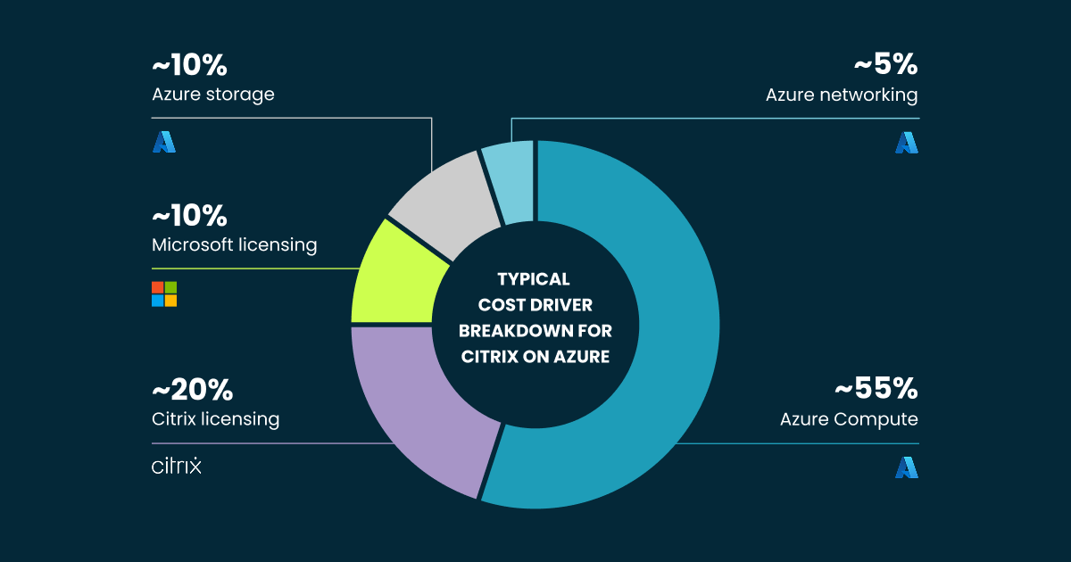 How to Reduce Citrix Costs on Azure