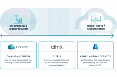 Citrix Vs Vmware Vs Avd