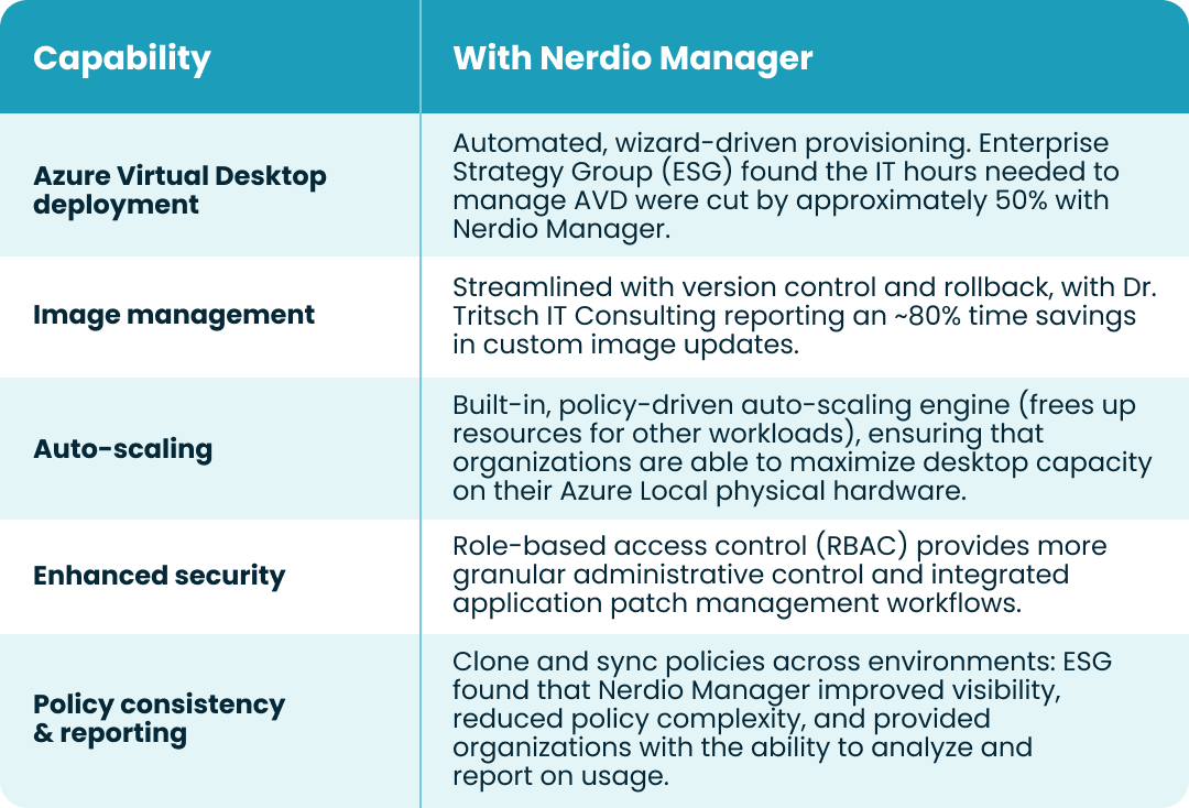Azure Virtual Desktop deployment Automated, wizard-driven provisioning. Enterprise Strategy Group (ESG) found the IT hours needed to manage AVD were cut by approximately 50% with Nerdio Manager. Image management Streamlined with version control and rollback, with Dr. Tritsch IT Consulting reporting an ~80% time savings in custom image updates. Auto-scaling Built-in, policy-driven auto-scaling engine (frees up resources for other workloads), ensuring that organizations are able to maximize desktop capacity on their Azure Local physical hardware. Enhanced security Role-based access control (RBAC) provides more granular administrative control and integrated application patch management workflows. Policy consistency & reporting Clone and sync policies across environments: ESG found that Nerdio Manager improved visibility, reduced policy complexity, and provided organizations with the ability to analyze and report on usage. 