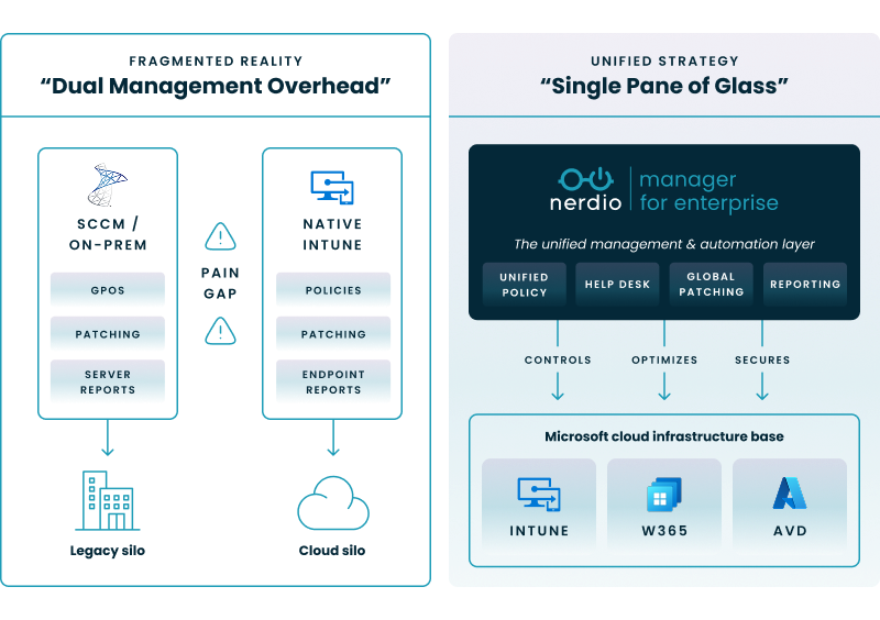 Comparing how a unified platform such as Nerdio unifies control over Intune, Windows 365, and Azure Virtual Desktop into a single pane of glass vs. managing disparate silos